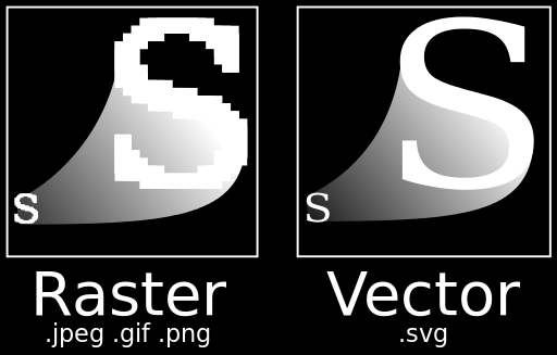 Obrázek 2.1: Rozdíl mezi vektorovou a rastrovou grafikou při zvětšování obrázků [13] editorů, případně mohou být generovány v různých aplikacích.