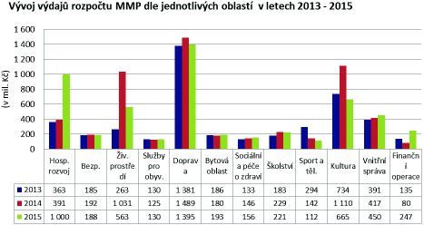 Nárůst v roce 2015 v oblasti Hospodářský rozvoj je dán nákupem akcií sp