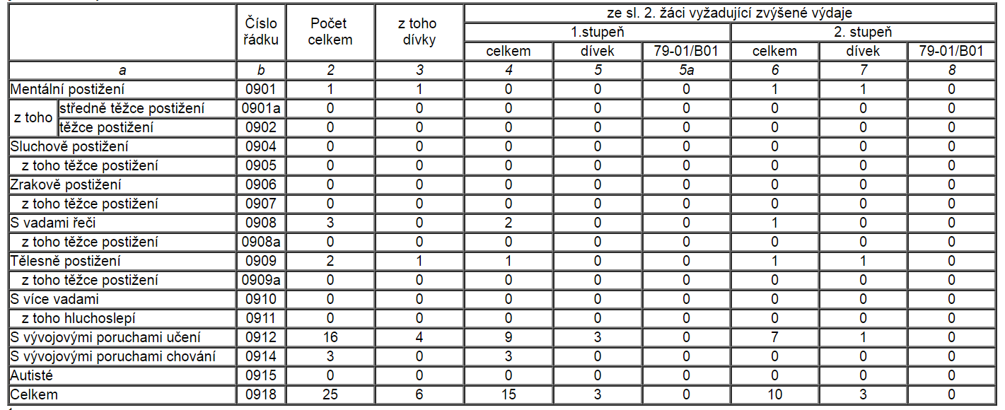 2. místo v okresním přeboru florbalu Úspěšní řešitelé v celostátní soutěži ibobr Účast v celostátní soutěži Lidice pro 21.