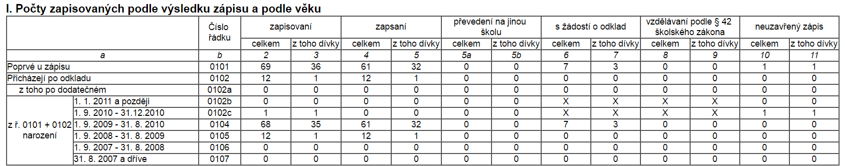 Údaje o zápisu k povinné školní docházce a následném přijetí do školy ( 7, odst. 1d vyhlášky 15/2005 Sb.) Zápis do 1. tříd Začátkem února se konal slavnostní zápis žáků do prvních tříd.