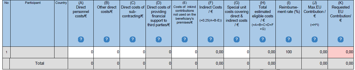 Osobní náklady v šabloně projektového návrhu Table 3.