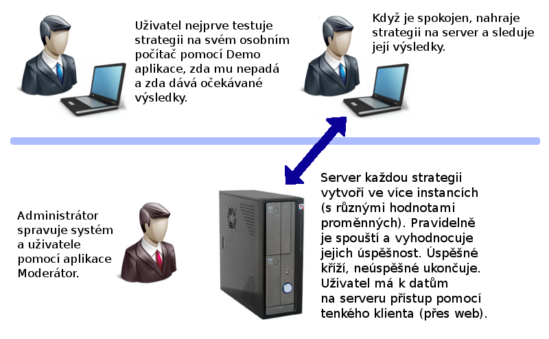 Části software a