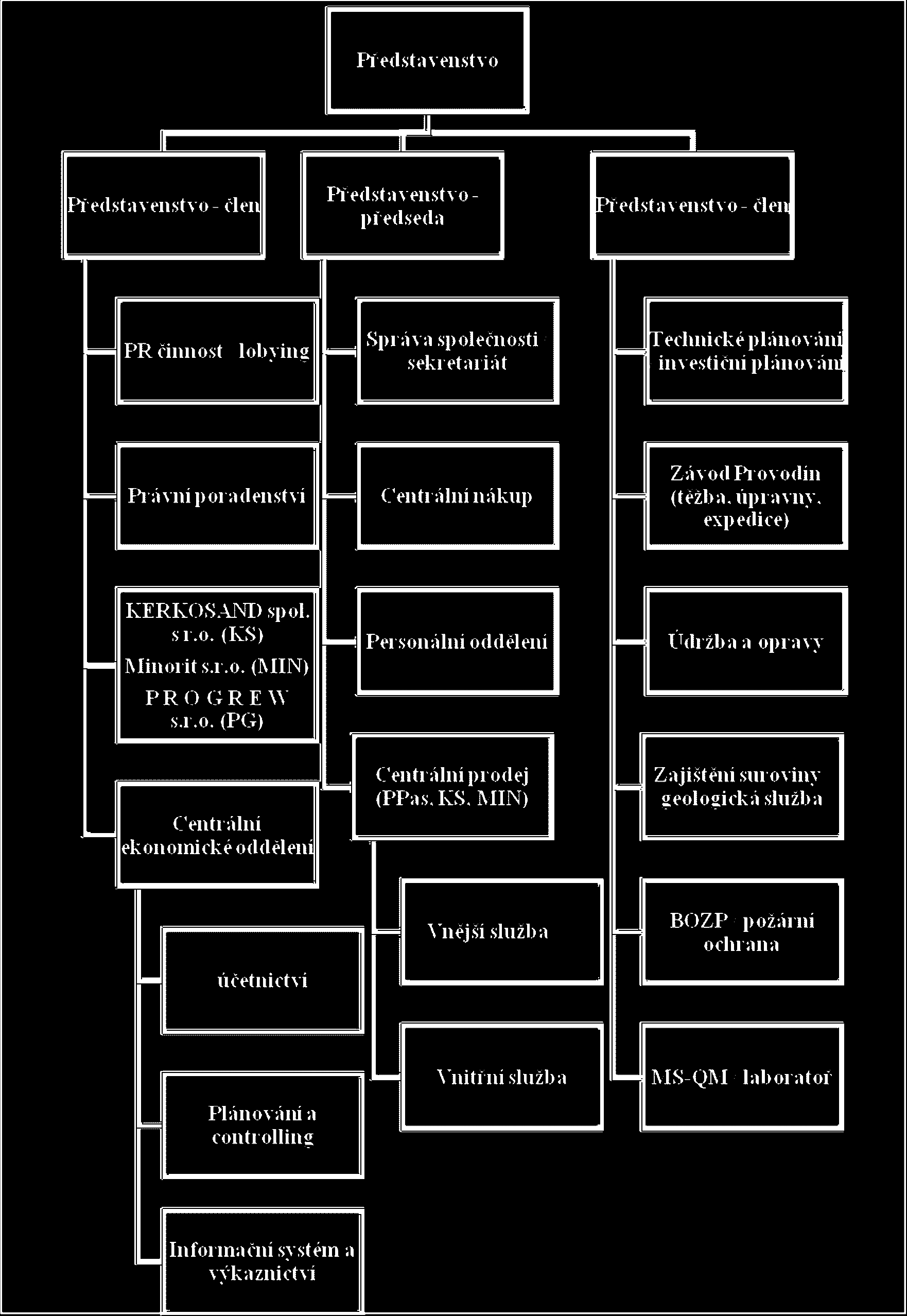 Obr. 6 - Organizační sc