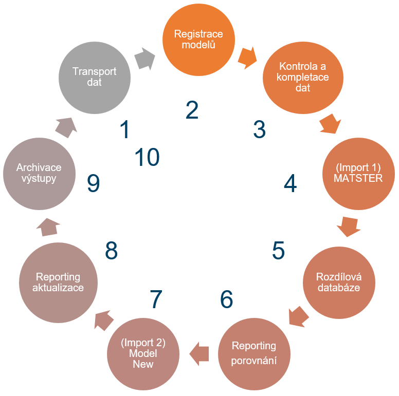 Obrázek 1: Přehled a pořadí základních procesů porovnání a aktualizace Aktualizační nástroj je postaven na následujících základních procesech: Transport dat kolekce podkladních dat Registrace modelů