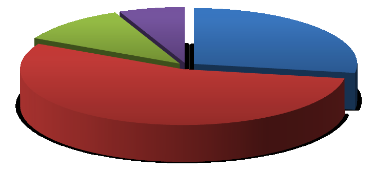 Podíl práv zapisovaných nebo vymazávaných ZÁZNAMEM - rok 2012 - celkový počet předmětů řízení: 665 372 ostatní 6% zápis jiných údajů KN 11% 28% zástavní