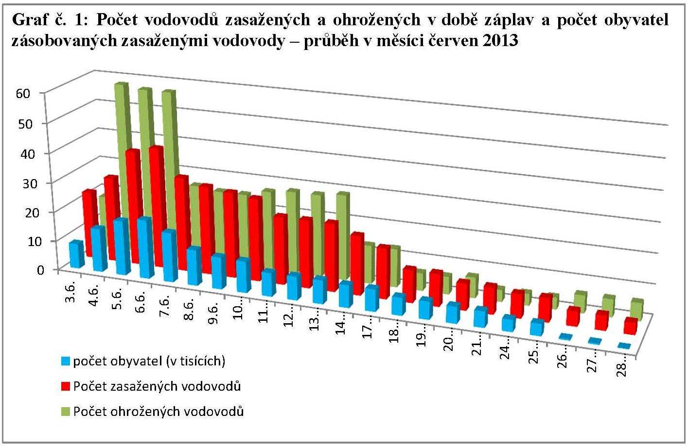 17 POVODNĚ 2013 škody /vodovody/ na území Středočeského kraje je celkem 602 veřejných vodovodů, které zásobují 1 033 tisíc obyvatel.