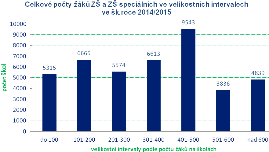 2.2.2 St ru ktu r a a or gan izace základn í ch škol Dle statistických výkazů z podzimu 2014 působilo v Kraji Vysočina 265 právnických subjektů vykonávajících činnost základní školy (dále také ZŠ )