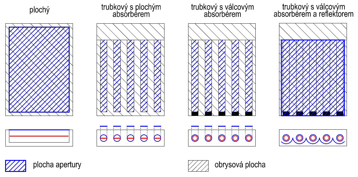 4/43 Plocha solárního kolektoru A a = 0,9 A