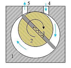 rotační olejová: ve válcové komoře (1, tzv. stator) se otáčí výstředně umístěný válec (, tzv.
