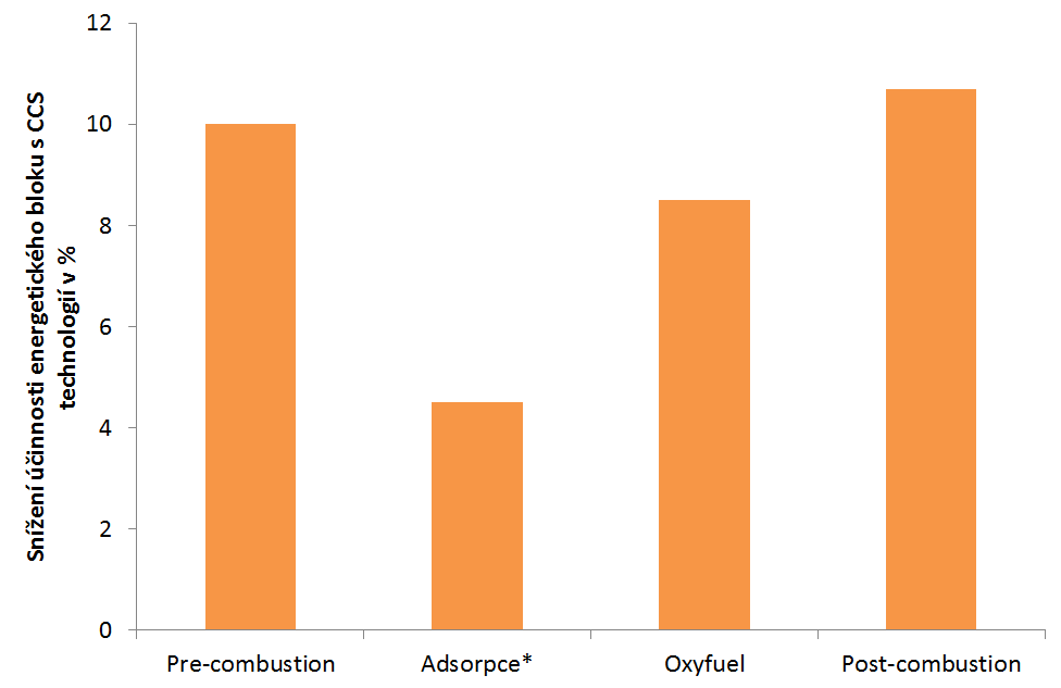 Srovnání s dalšími obecnými metodami separace CO 2 (oxyfuel a post-combustion) Parametre Oxyfuel* Post-combustion Post-combustion - Precombustion - amoniak* adsorpce* nárůst