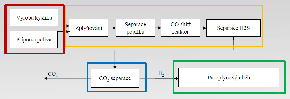Technologie záchytu CO 2 CCS technologie pre-combustion Proč CCS technologie typu pre-combustion vyšší účinnost ve