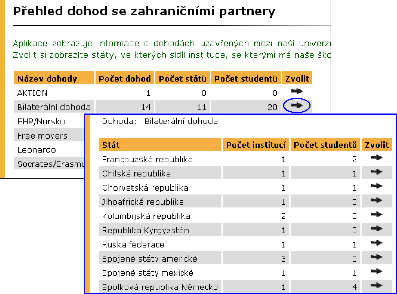 3 STUDIJNÍ INFORMACE SPU Obrázek 38 Zahraniční dohody dohod, států a studentů, kteří se dané dohody zúčastnili.