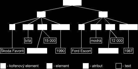 Příklad <?xml version="1.0" encoding="utf-8"?