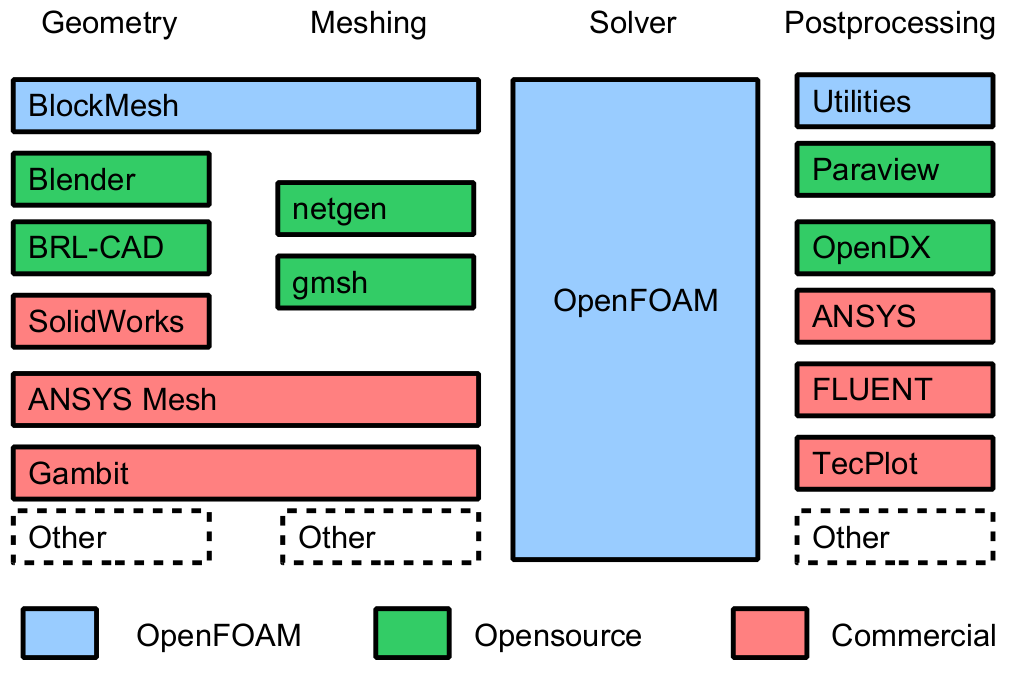OpenFOAM a CFD Zapojení OpenFOAM do procesu výpočetní mechaniky tekutin