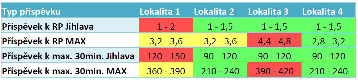 Lokalita Pístov Psinec příspěvek k průměrné roční koncentraci škodlivin Ze závěrů hodnocení lokalit vyplývá, že jako nejlepší se jeví lokalita Bedřichov, a to díky nižšímu maximálnímu příspěvku k