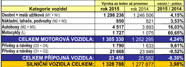 Stávající situace automobilového průmyslu v ČR Výroba odvětví automobilového průmyslu ČR představuje vice jak 20% PV. Export činí vice jak 22% exportu celé ČR.