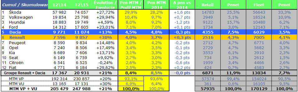 Pozice jednotlivých značek za měsíc leden prosinec 2015: Celá koncese dosáhla v počtu objednávek vozidel Renault + Dacia v roce 2015 na 1526 vozidel a tím dokonce převýšila trend prodeje celé sítě