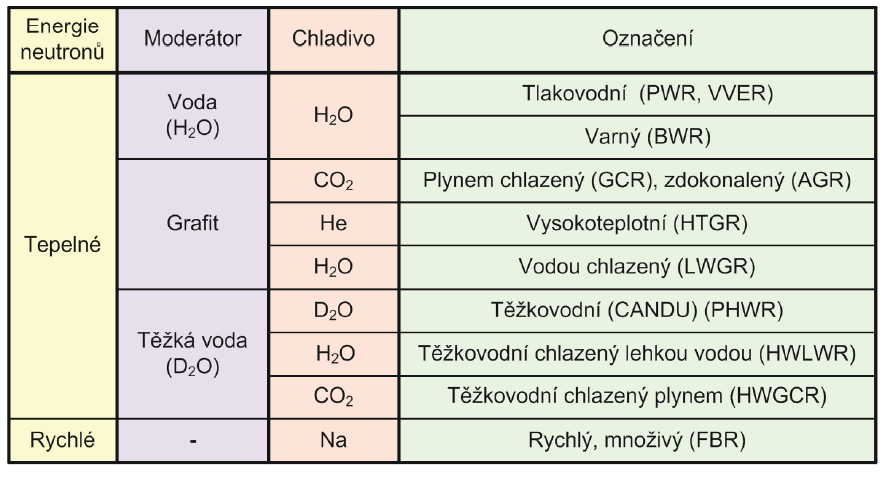 Rozdělení jaderných