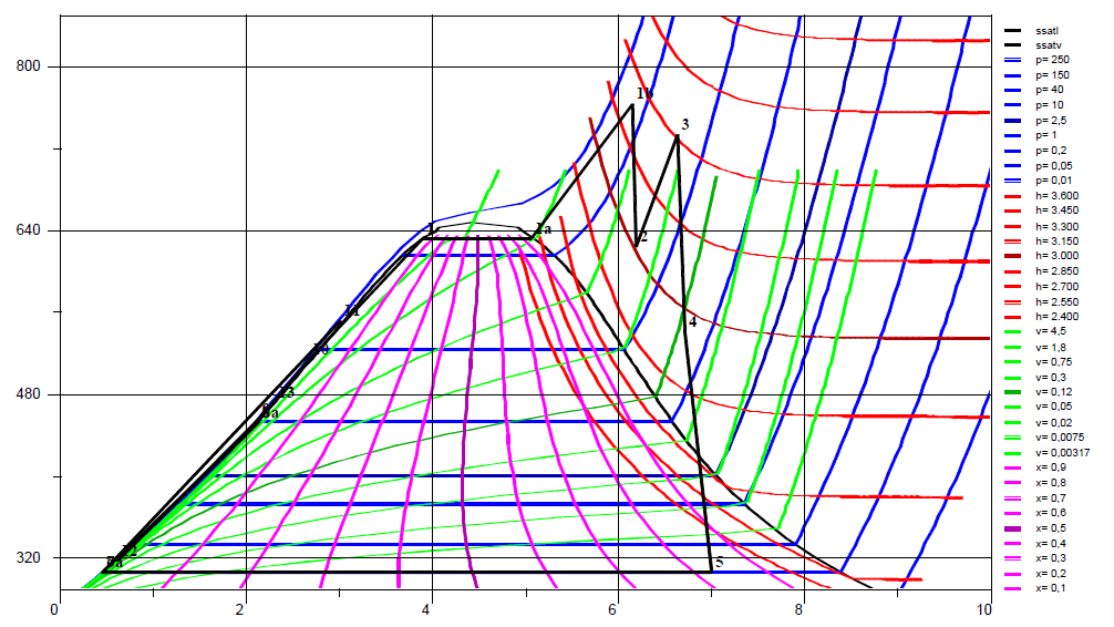 TERMODYNAMICKÁ ANALÝZA OBĚHŮ Teplota t [ C] Entropie s [kj/kg.k] Obr. 3.