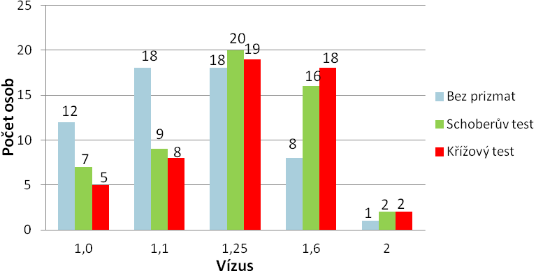 Obr. 52 Graf znázorňující hodnoty binokulárního vízu po monokulární korekci V následujícím grafu jsem uvedla, zda se hodnoty binokulárního vízu změnily po předložení prizmatických čoček.