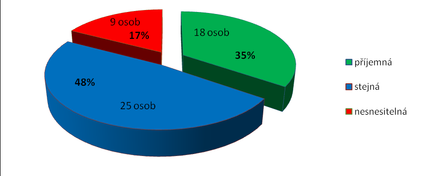 Z celkových výsledků tedy vyplývá, že 35% osob upřednostňovalo korekci forií stanovenou křížovým testem a pouhých 18% Schoberovým testem. Obr.