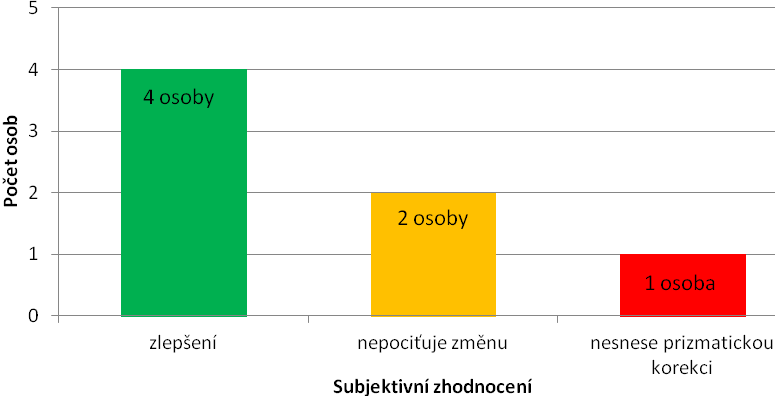 Obr. 59 Graf znázorňující předpis prizmatické korekce Tito klienti byli po jednom měsíci pozváni na kontrolu, aby opět subjektivně zhodnotili zrakové pohodlí a ústup astenopických potíží s nošenou