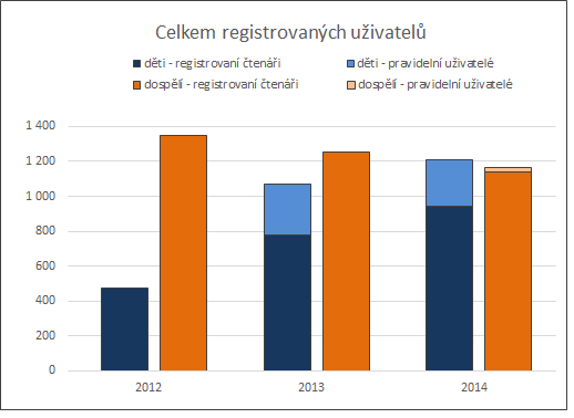 Statistika Počet registrovaných uživatelů Registrovaní čtenáři jsou ti uživatelé, kteří využívají absenčních výpůjčních služeb knihovny za registrační poplatek.