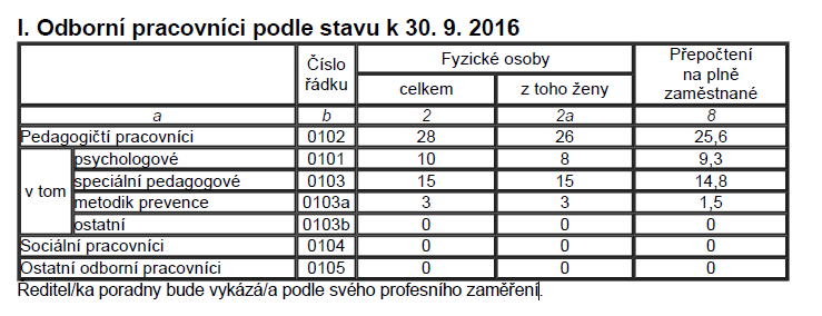 1 Působnost PPP PPP Karlovy Vary sídlí Lidická 590/38 K.Vary. Od 1.11.2006 bylo zřízeno odloučené pracoviště na SOU zemědělském v Toužimi a od 1.2.2012 bylo zřízeno odloučené pracoviště v ZŠ Nejdek, Náměstí Karla IV.