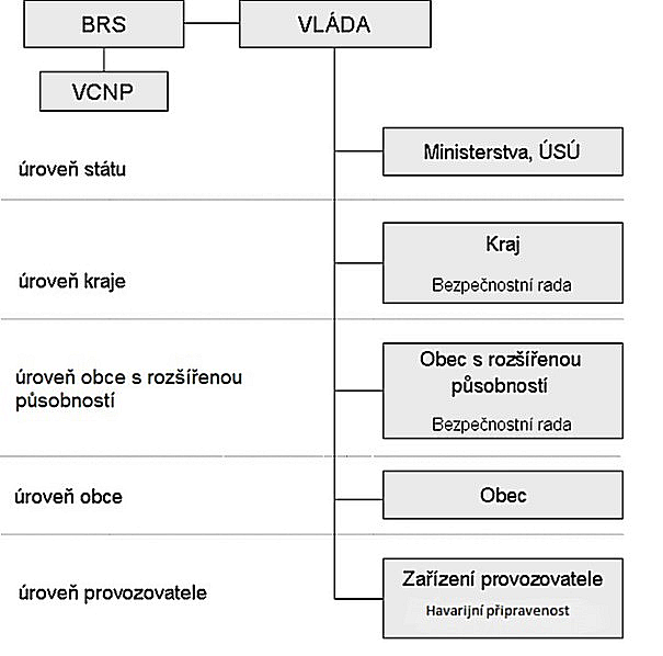 Obr. 16-3 Základní schéma struktury krizové připravenosti ČR pro případ