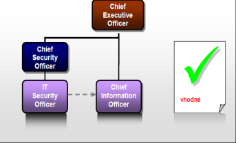 Role manažerů CIO, CISO, SM Pozice IT Security manažera: Modely řízení bezpečnosti, IT