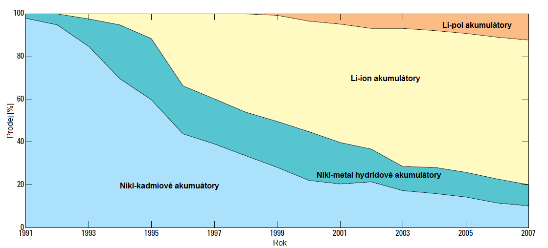 1 Úvod Ukládání elektrické energie je problematika, se kterou se v elektrotechnologii věda potýká od samého počátku a s ubíhajícím časem a rozvojem elektrických zařízení je tato problematika čím dál