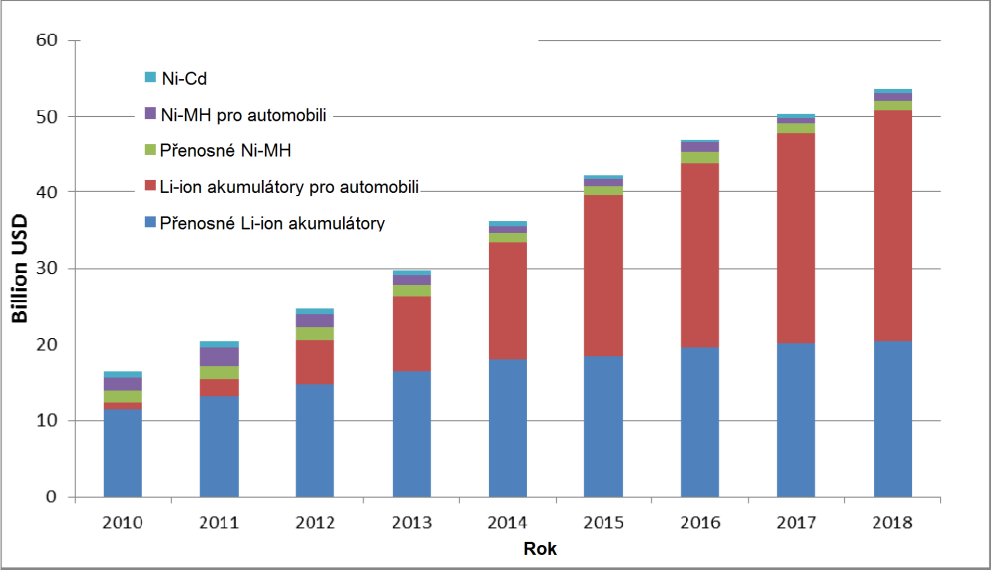 průmysl se do roku 2018 vyrovná velikosti trhu s Li-Ion akumulátory pro přenosná zařízení viz Obr. 2.[5] Obr. 2: Zastoupení jednotlivých typů akumulátorů na celkovém prodeji.