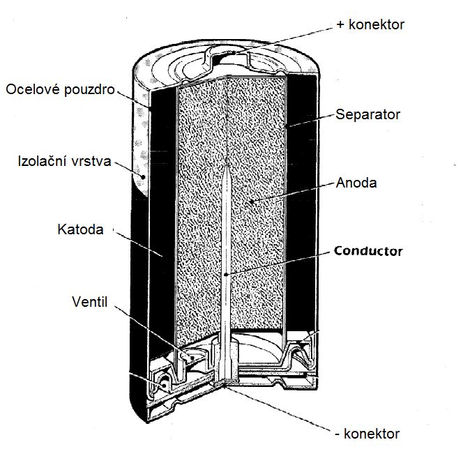 Lithiová primární baterie Obr. 6: Strukturální uspořádání Alkalické Baterie.[10] Nejnovějším zástupcem primárních baterií jsou lithiové primární baterie.