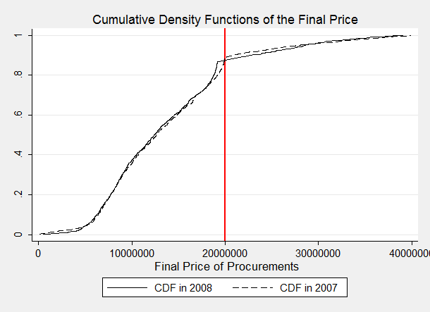Dopad limitů a manipulací na rozdíl na celkovou vysoutěženou cenu Protože lze namítat, že snížení rozdílu vysoutěžené ceny zakázek oproti prvotnímu předpokladu jejich hodnoty je pouze mechanickým