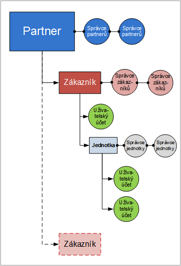 Následující diagram ukazuje tři úrovně hierarchie skupiny partnerů, zákazníků a jednotek. V jednotce musí existovat minimálně jeden účet (správce nebo uživatel).