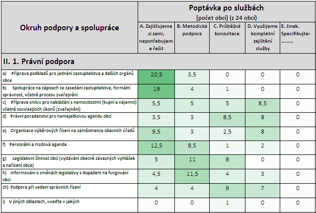 Příprava smluv a nakládání s nemovitým majetkem a související činnosti (např.