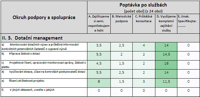 Vyúčtování dotace, účast na kontrolách poskytovatelů dotací si samo zajišťuje a pomoc nepožaduje 23% obcí, 10% obcí poptává metodickou podporu, 9% obcí poptává průběžné konzultace a 58% uvažuje o