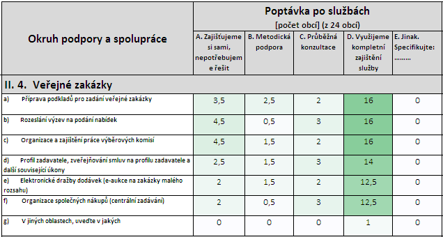 Tab. 124: Poptávka obcí po službách v oblasti veřejných zakázek Zdroj: vlastní dotazníkové šetření u obcí II. 5.