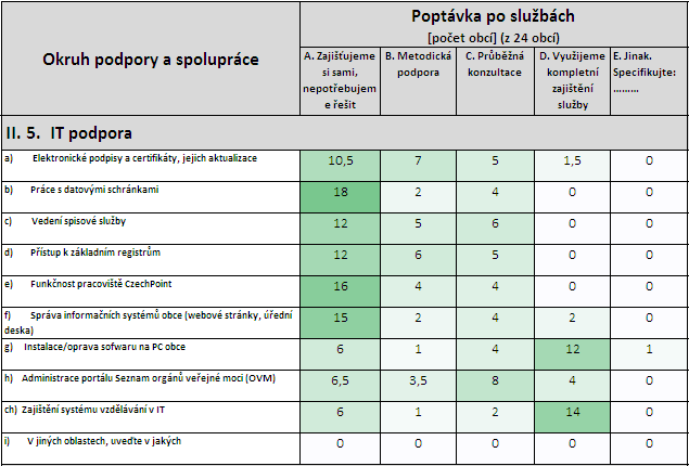 Tab. 125: Poptávka obcí po službách v oblasti IT podpory Zdroj: vlastní dotazníkové šetření u obcí II. 6.