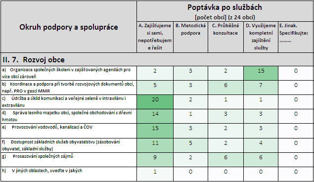 Tab. 127: Poptávka obcí po službách v oblasti rozvoje obce Zdroj: vlastní dotazníkové šetření u obcí Část III.