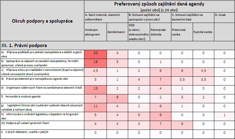 Právní poradenství pro nemajetkovou agendu obcí si samo zajišťuje ať voleným představitelem nebo zaměstnancem 18% obcí, zajištění prostřednictvím DSO nebo spoluprací s jinými obcemi 50% obcí a o