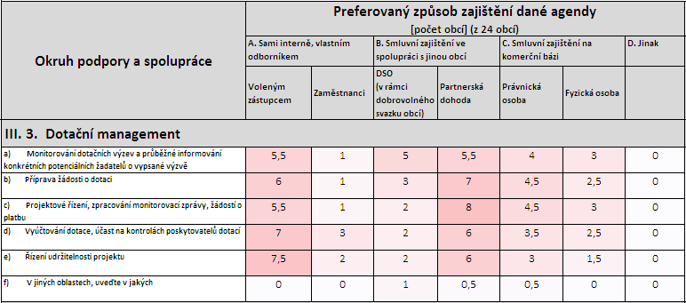 Tab. 129: Preferovaný způsob zajištění ekonomických agend Zdroj: vlastní dotazníkové šetření u obcí III. 3.