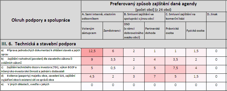 Tab. 132: Preferovaný způsob zajištění IT podpory Zdroj: vlastní dotazníkové šetření u obcí III. 6.