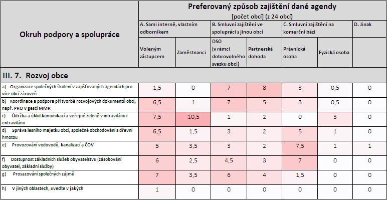 Tab. 134: Preferovaný způsob zajištění rozvoje obce Zdroj: vlastní dotazníkové šetření u obcí Vyhodnocení II. a III.