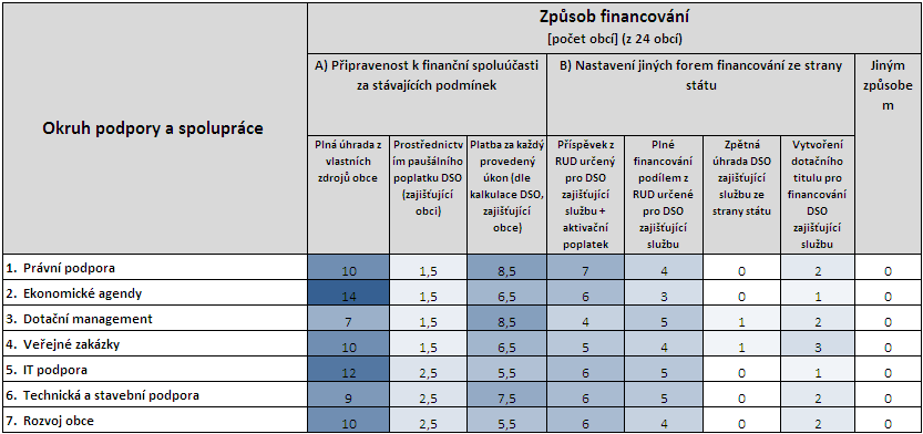 Část IV. Způsob financování a odhad výdajů (finanční analýza) V této části vybírali respondenti způsob financování a odhadovali stávající náklady v jednotlivých oblastech uvedených v dotazníku.