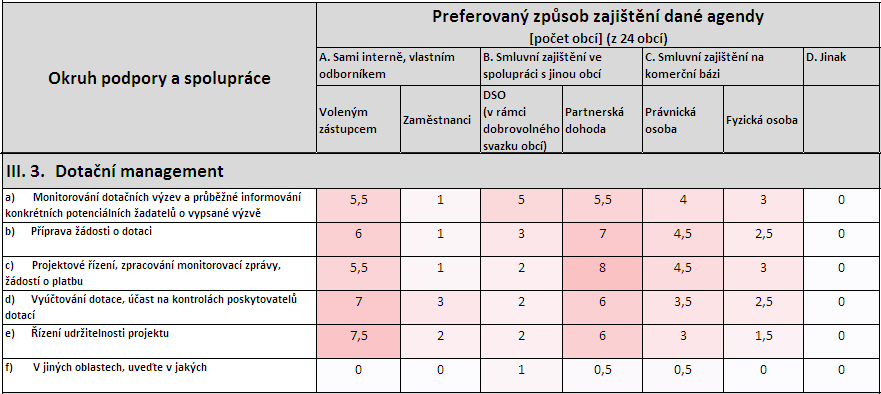 Výsledky provedeného šetření poměrně zřetelně ukazují, že poptávka a potřeba zajistit některé činnosti obcí v oblasti samostatné působnosti jiným (inovativním) způsobem nebo formou je obcemi vnímána