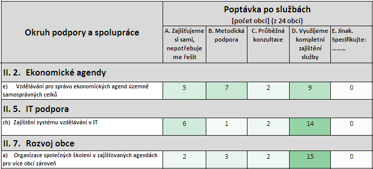 Z výsledků provedeného šetření vyplývá, že ve 24 obcích, které se zúčastnily šetření, je v administrativě spojené se správou obce fyzicky zaměstnáno 45 pracovníků s přepočteným úvazkem celkem 24,11.