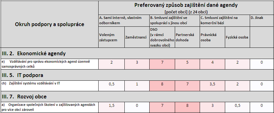 Tab. 144: Preferovaný způsob zajištění vzdělávání a školení