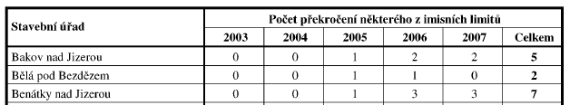 Počty překročení imisních limitů a cílových imisních limitů (bez ozonu) ve správních územích stavebních