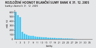 G5 Rozložení bilanční sumy Graf 5: Rozložení